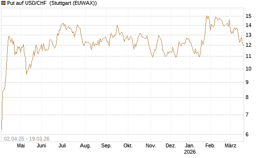 Put auf USD/CHF [Dt. Bank AG] Chart