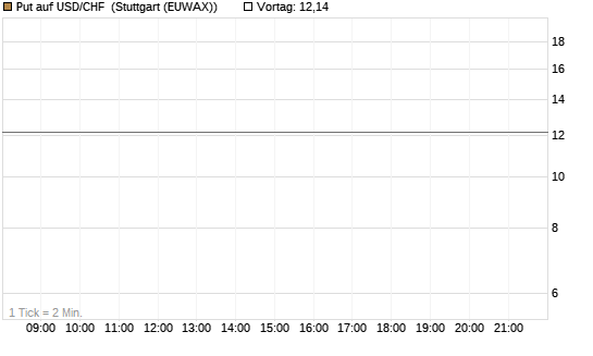 Put auf USD/CHF [Dt. Bank AG] Chart