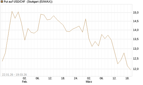 Put auf USD/CHF [Dt. Bank AG] Chart