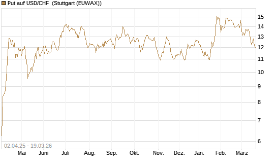Put auf USD/CHF [Dt. Bank AG] Chart