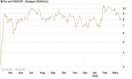 Put auf USD/CHF [Dt. Bank AG] Chart