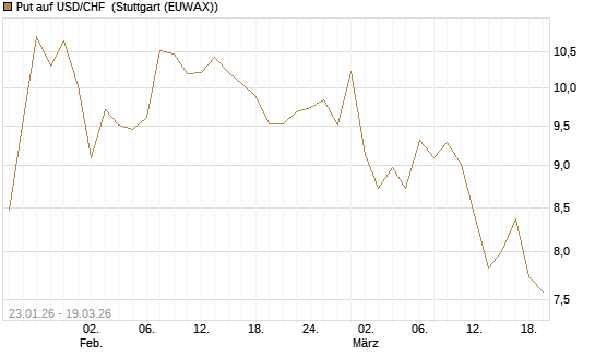 Put auf USD/CHF [Dt. Bank AG] Chart