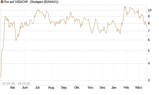 Put auf USD/CHF [Dt. Bank AG] Chart