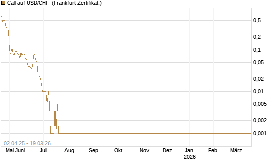 Call auf USD/CHF [Dt. Bank AG] Chart