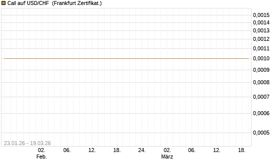 Call auf USD/CHF [Dt. Bank AG] Chart