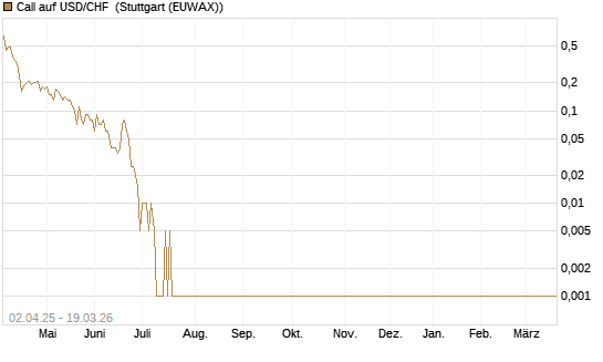 Call auf USD/CHF [Dt. Bank AG] Chart
