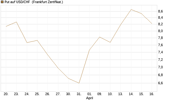 Put auf USD/CHF [Dt. Bank AG] Chart