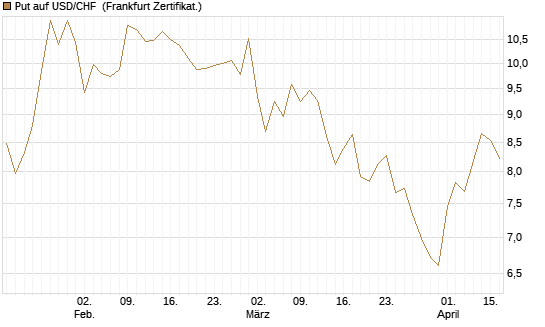 Put auf USD/CHF [Dt. Bank AG] Chart