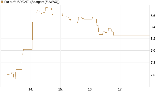Put auf USD/CHF [Dt. Bank AG] Chart