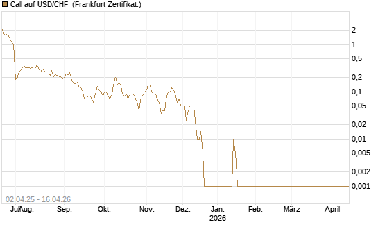 Call auf USD/CHF [Dt. Bank AG] Chart