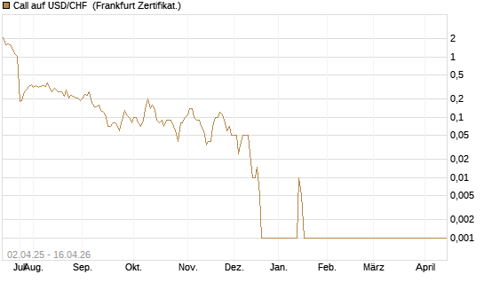 Call auf USD/CHF [Dt. Bank AG] Chart