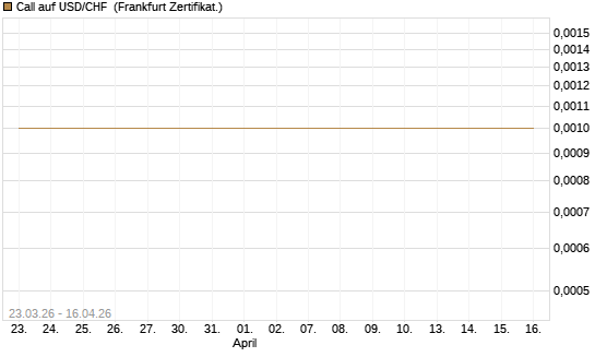 Call auf USD/CHF [Dt. Bank AG] Chart