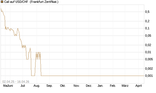 Call auf USD/CHF [Dt. Bank AG] Chart
