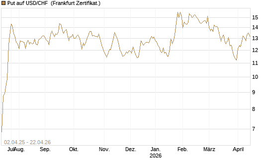 Put auf USD/CHF [Dt. Bank AG] Chart
