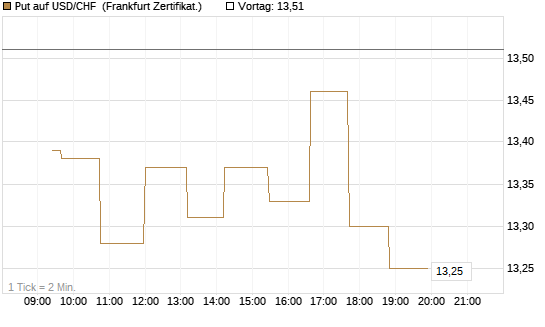 Put auf USD/CHF [Dt. Bank AG] Chart