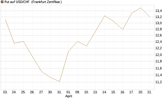 Put auf USD/CHF [Dt. Bank AG] Chart