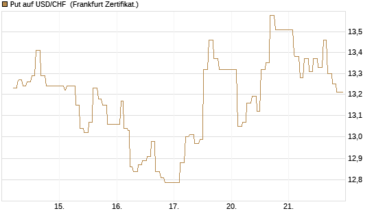 Put auf USD/CHF [Dt. Bank AG] Chart