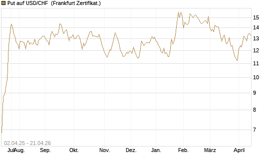 Put auf USD/CHF [Dt. Bank AG] Chart