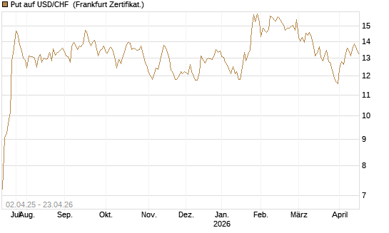 Put auf USD/CHF [Dt. Bank AG] Chart