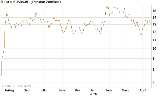 Put auf USD/CHF [Dt. Bank AG] Chart