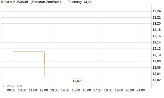 Put auf USD/CHF [Dt. Bank AG] Chart