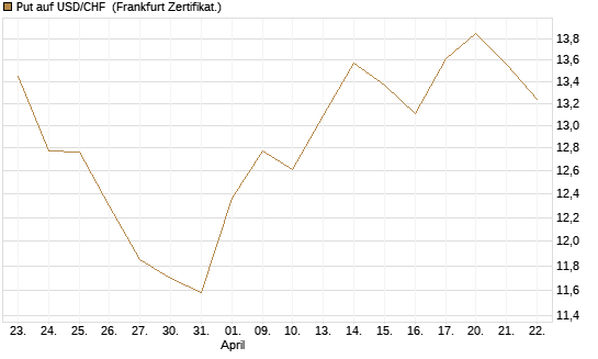 Put auf USD/CHF [Dt. Bank AG] Chart