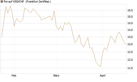 Put auf USD/CHF [Dt. Bank AG] Chart
