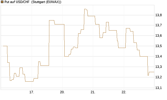 Put auf USD/CHF [Dt. Bank AG] Chart