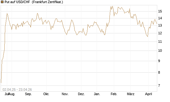 Put auf USD/CHF [Dt. Bank AG] Chart