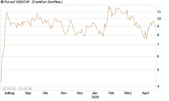 Put auf USD/CHF [Dt. Bank AG] Chart