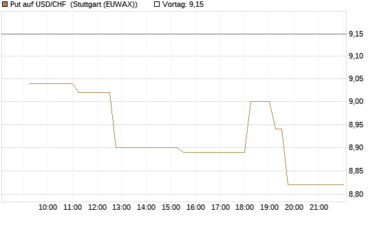Put auf USD/CHF [Dt. Bank AG] Chart
