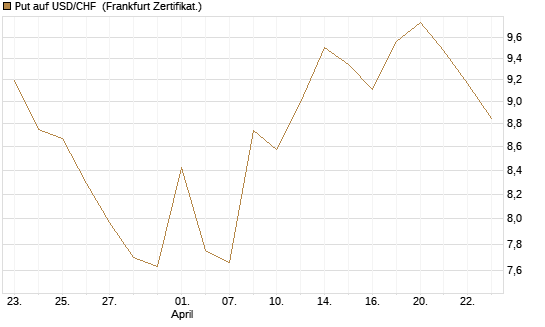 Put auf USD/CHF [Dt. Bank AG] Chart