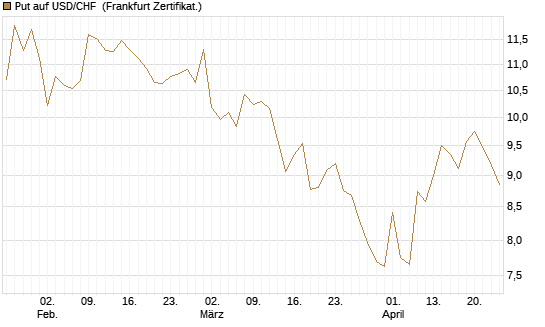 Put auf USD/CHF [Dt. Bank AG] Chart