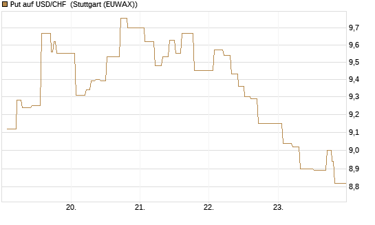 Put auf USD/CHF [Dt. Bank AG] Chart