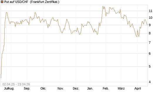 Put auf USD/CHF [Dt. Bank AG] Chart