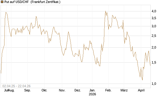 Put auf USD/CHF [Dt. Bank AG] Chart