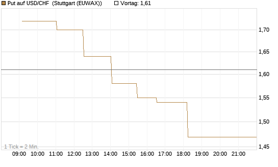 Put auf USD/CHF [Dt. Bank AG] Chart