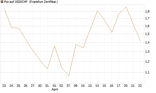 Put auf USD/CHF [Dt. Bank AG] Chart