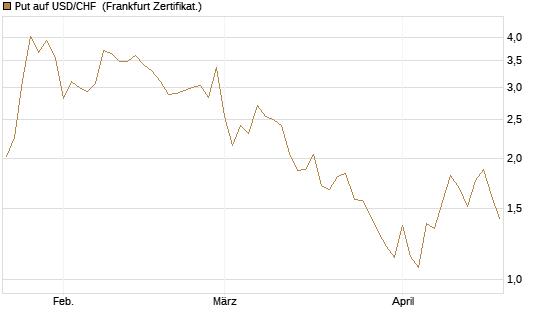 Put auf USD/CHF [Dt. Bank AG] Chart