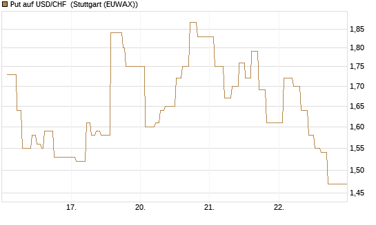 Put auf USD/CHF [Dt. Bank AG] Chart