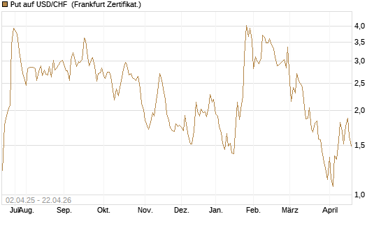 Put auf USD/CHF [Dt. Bank AG] Chart