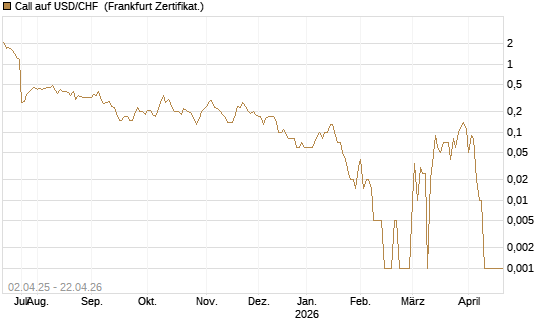 Call auf USD/CHF [Dt. Bank AG] Chart