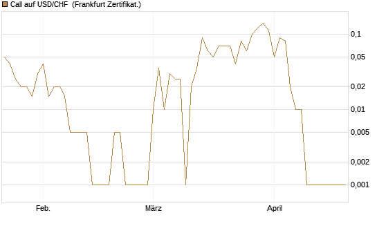 Call auf USD/CHF [Dt. Bank AG] Chart