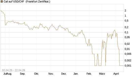 Call auf USD/CHF [Dt. Bank AG] Chart