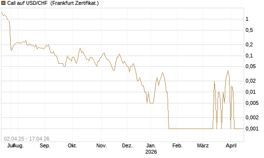 Call auf USD/CHF [Dt. Bank AG] Chart
