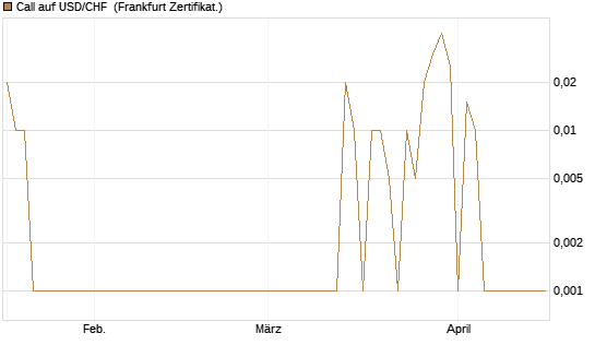 Call auf USD/CHF [Dt. Bank AG] Chart