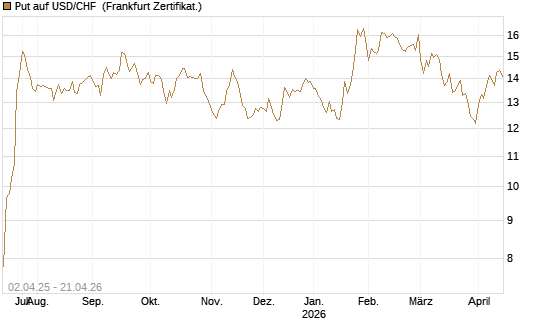Put auf USD/CHF [Dt. Bank AG] Chart