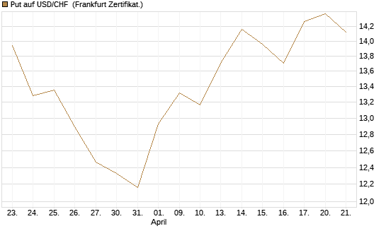 Put auf USD/CHF [Dt. Bank AG] Chart