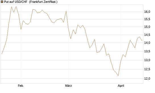 Put auf USD/CHF [Dt. Bank AG] Chart
