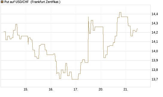 Put auf USD/CHF [Dt. Bank AG] Chart